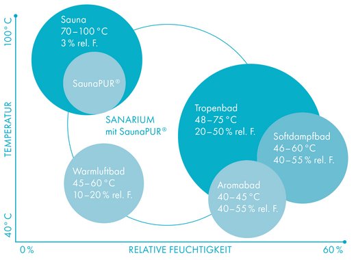 [Translate to Switzerland:] Was ist ein SANARIUM®? 